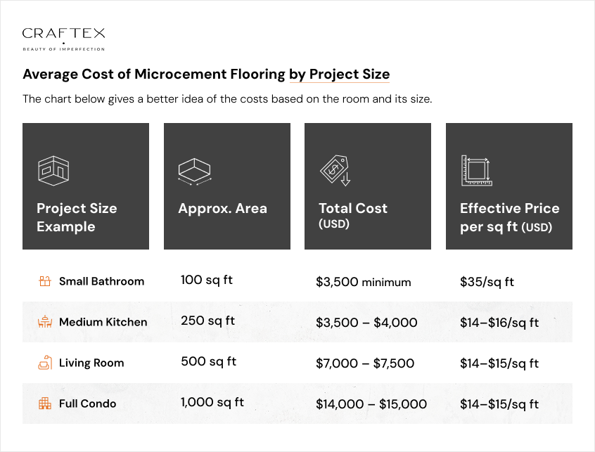 Average Cost of Microcement Flooring by Project Size