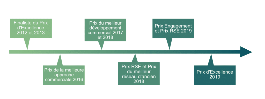 Frise des prix reçus par Prix ETIC INSA Technologies
