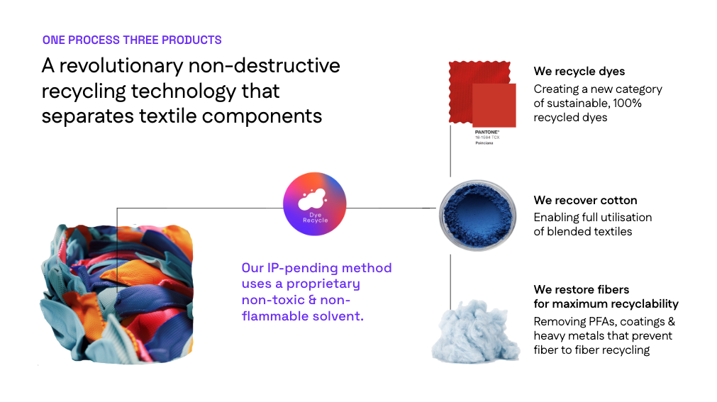 The first iteration of the product features slides which pictures dyes, cotton, and fibres.