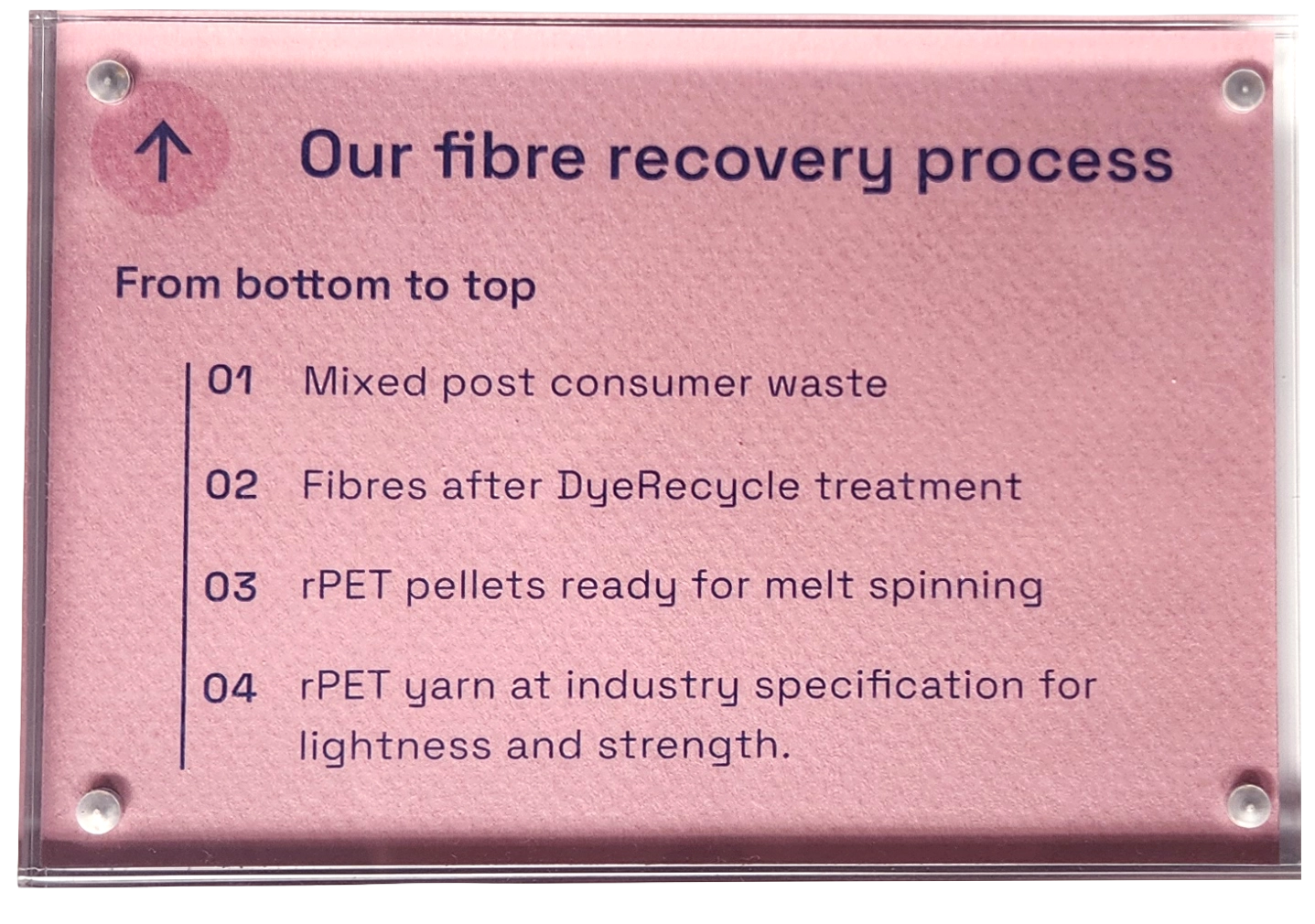 The printed sign that sat atop the fibre tower display, describing the fibre recovery process.
