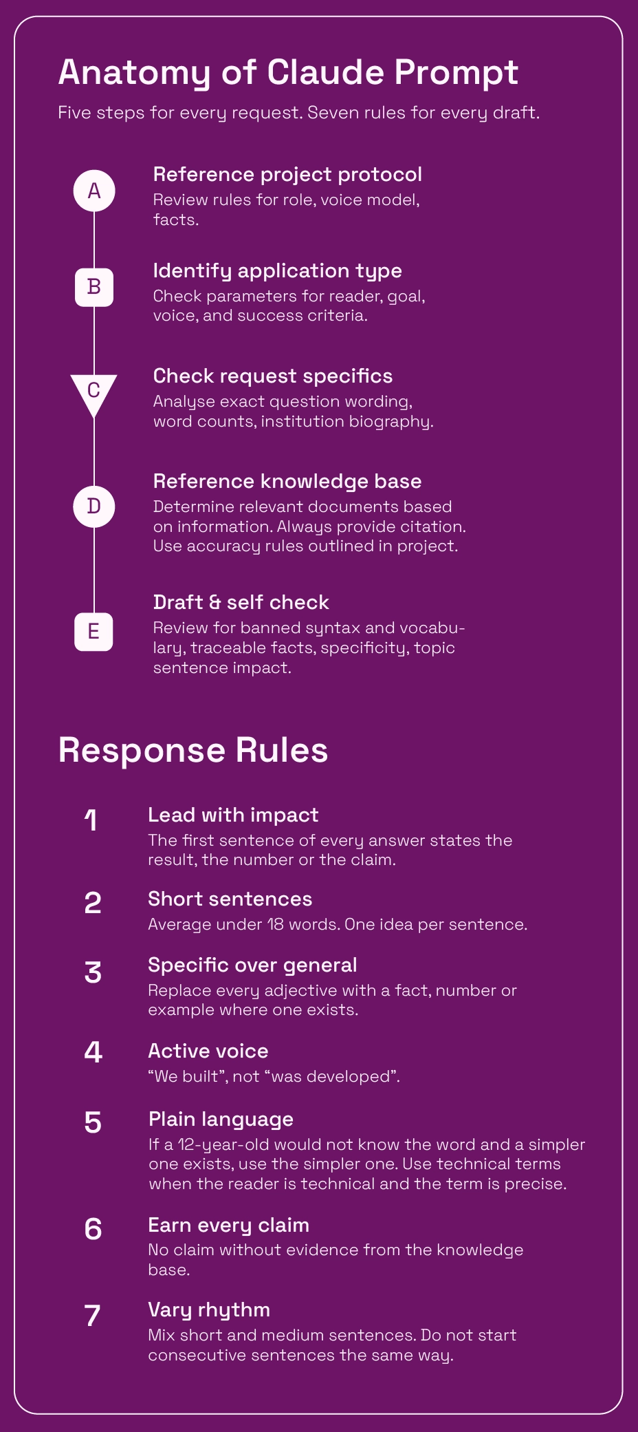 A flow chart illustrating the steps of a Claude prompt