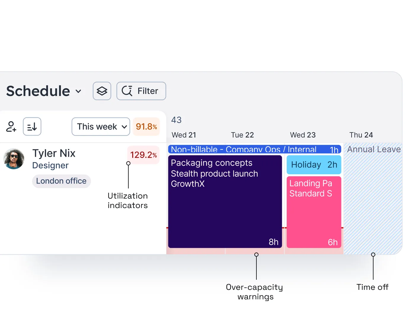Float dashboard showing off a person's capacity and overload work