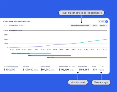 A graph showing past logged and future scheduled hours as they approach the project budget amount. At the bottom is a summary bar showing project margin and projected costs.