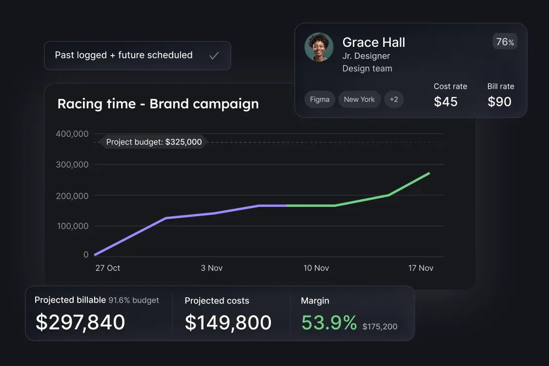 A graph showing the billables, costs + margins for a brand campaign project