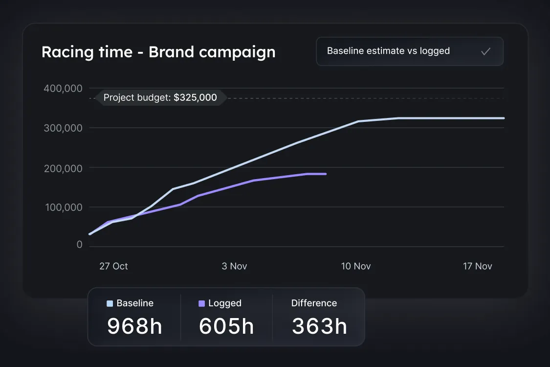 A graph showing the project budget based on estimated and actual logged hours for the brand campaign