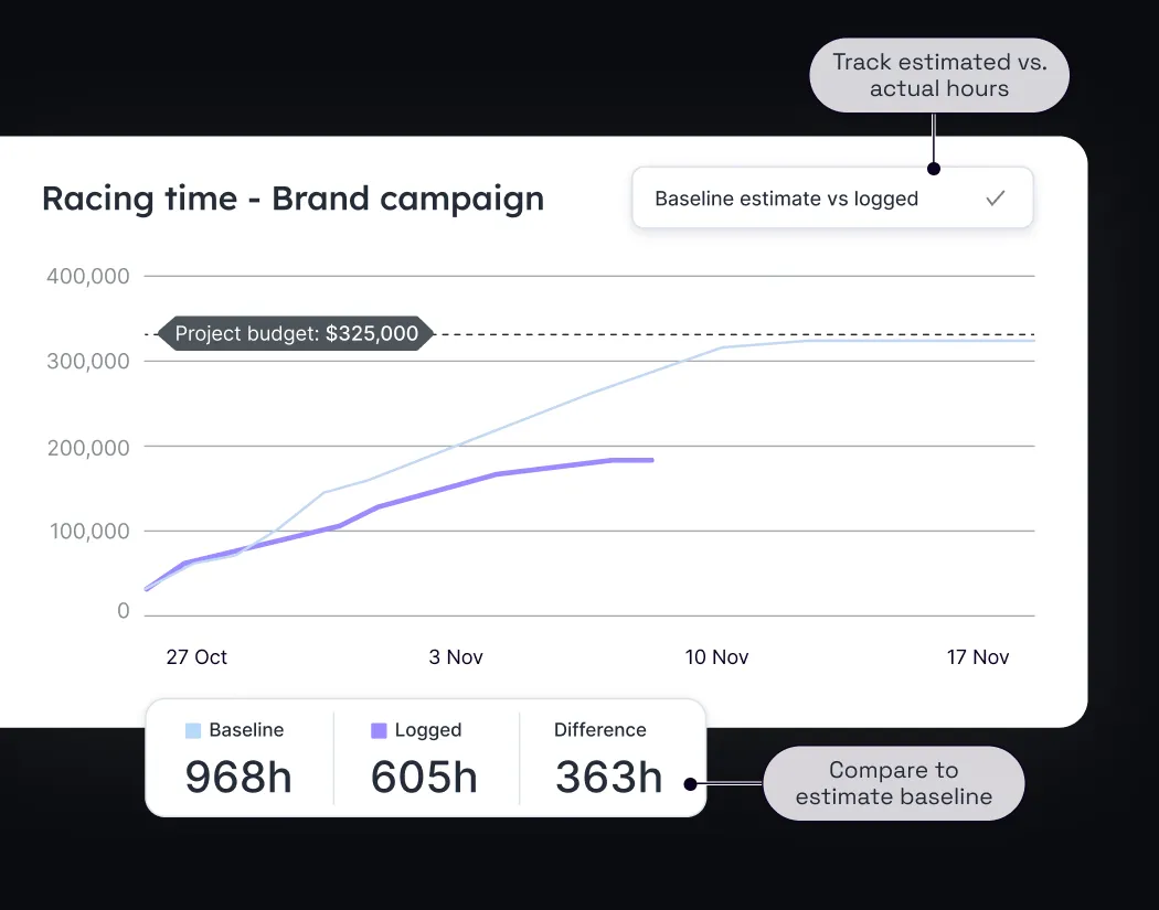 A visual of Float reports where you can compare estimated hours (estimate baseline) to actual hours (logged hours).