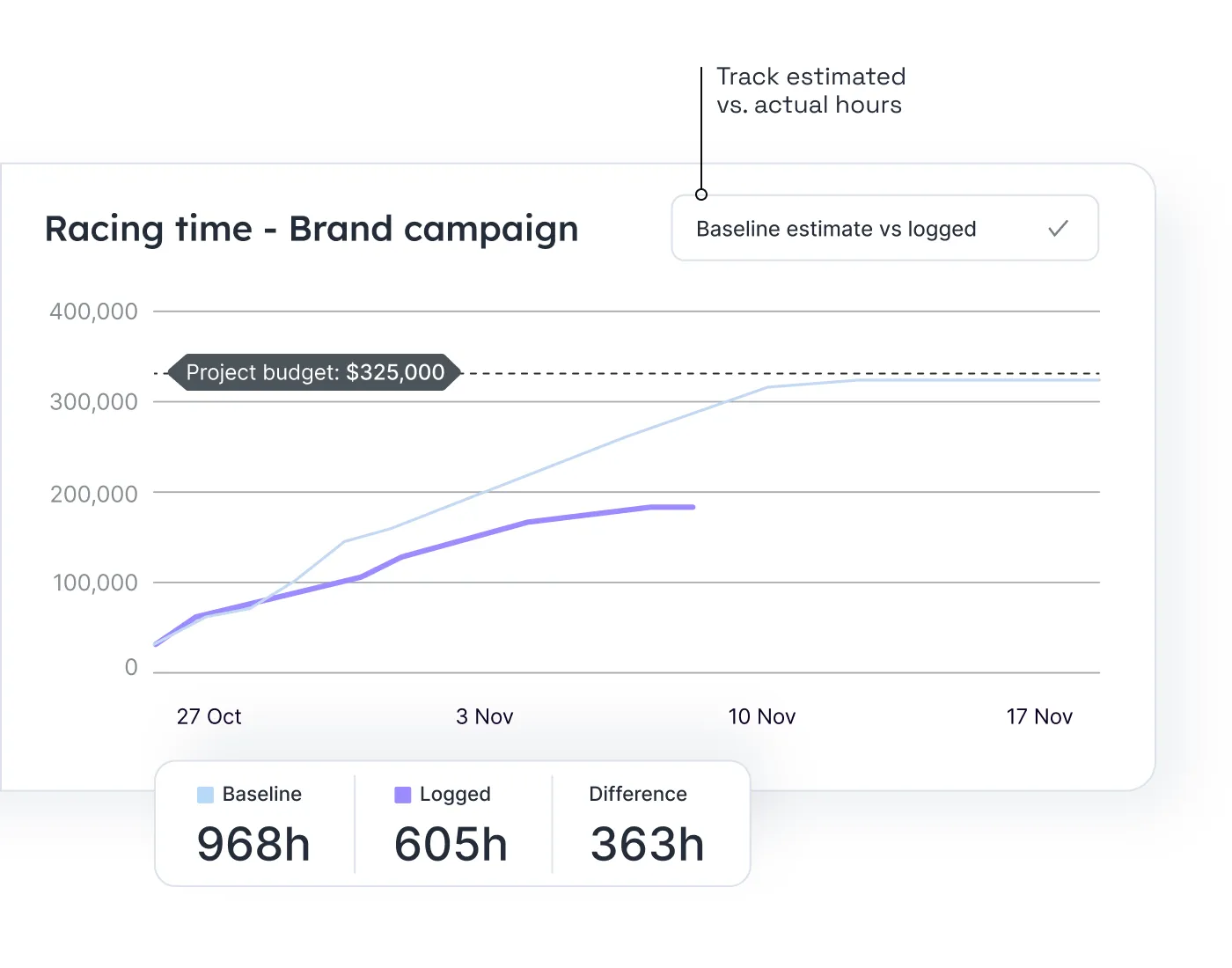 A visual of Float reports where you can compare estimated hours (estimate baseline) to actual hours (logged hours).