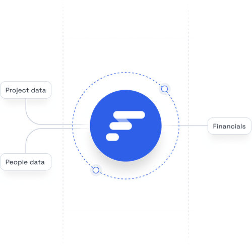A visualisation of available integrations for Float, including direct PSA, financial, and HR tools and connections to other Project management tools via Zapier