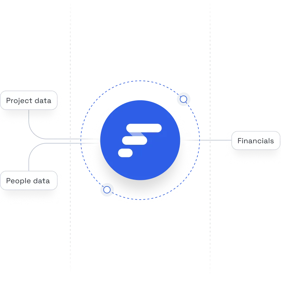 Project data + people data bubbles going into the Float logo bubble then connecting to financials bubble