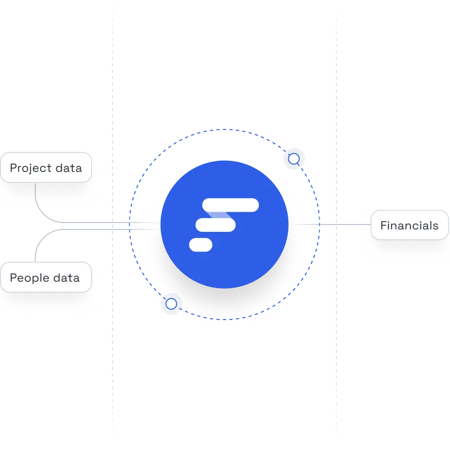 A visualisation of available integrations for Float, including direct PSA, financial, and HR tools and connections to other Project management tools via Zapier