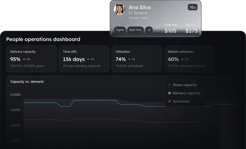 Operation dashboard showing delivery capacity at 94.6%, time offs 136 days, utilization 73.9%, and billable utilization 60.4%, with a capacity chart in hours over weeks.