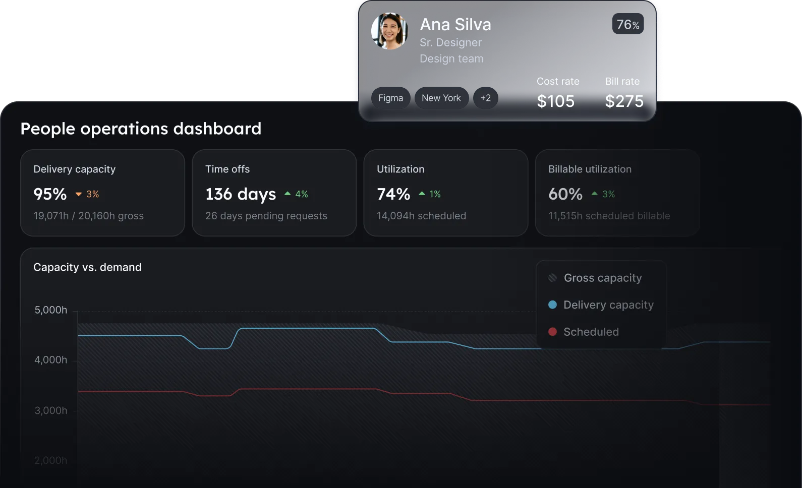Operation dashboard showing delivery capacity at 94.6%, time offs 136 days, utilization 73.9%, and billable utilization 60.4%, with a capacity chart in hours over weeks.