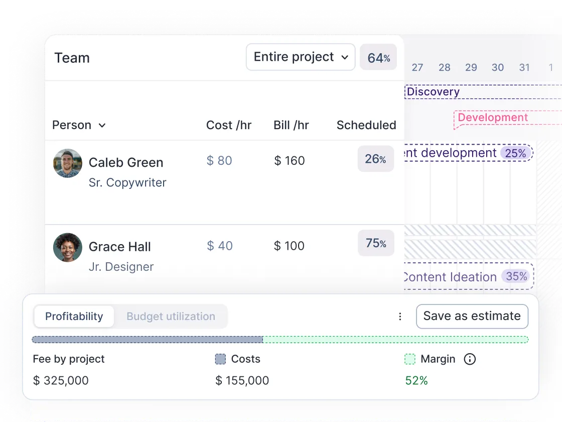 Project management interface showing team members Caleb Green and Grace Hall with their hourly costs, billing rates, and scheduled percentages, along with project profitability details including fee, costs, and margin percentage.