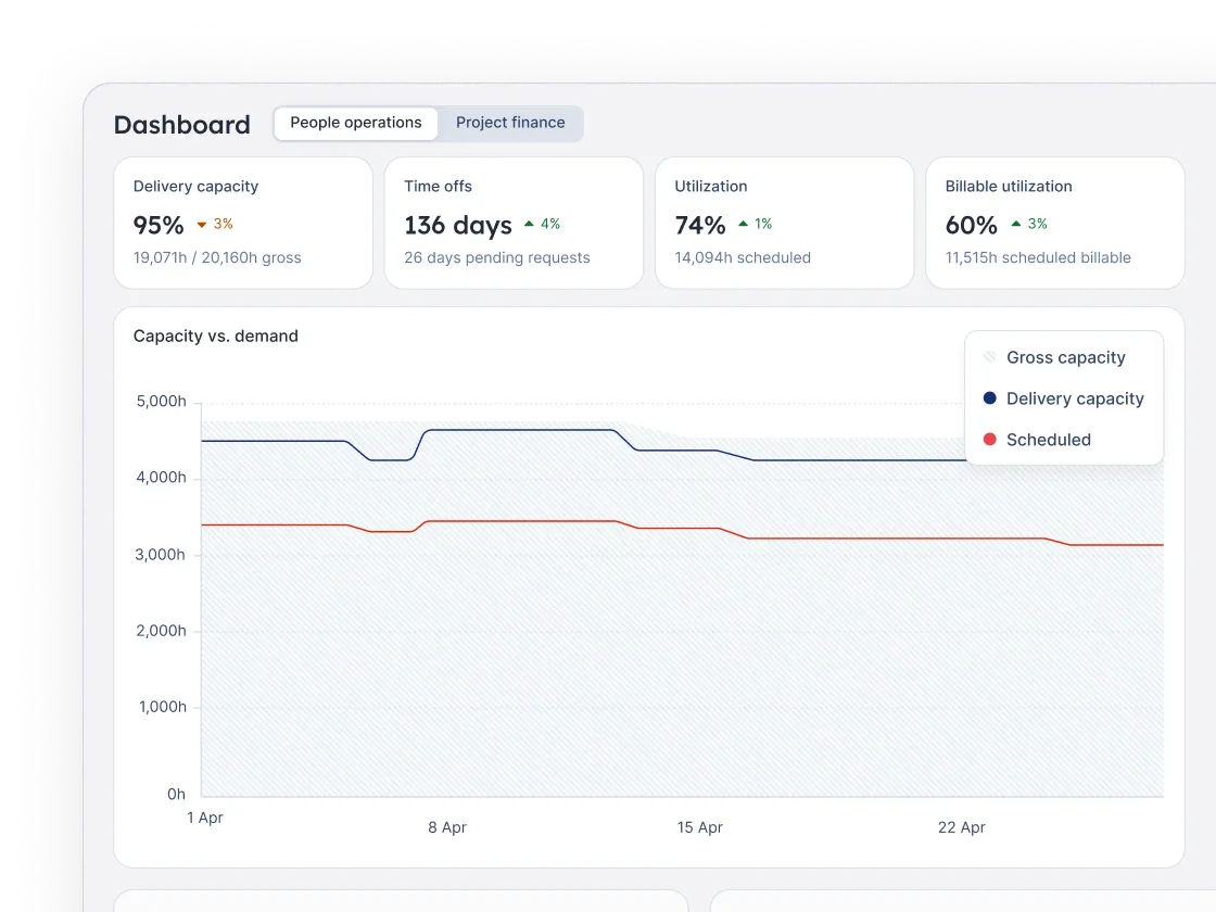 Dashboard showing delivery capacity at 94.6%, time offs at 136 days with 26 pending requests, utilization at 73.9%, and billable utilization at 60.4%, with a weekly capacity graph for April plotting gross capacity, delivery capacity, and scheduled hours.