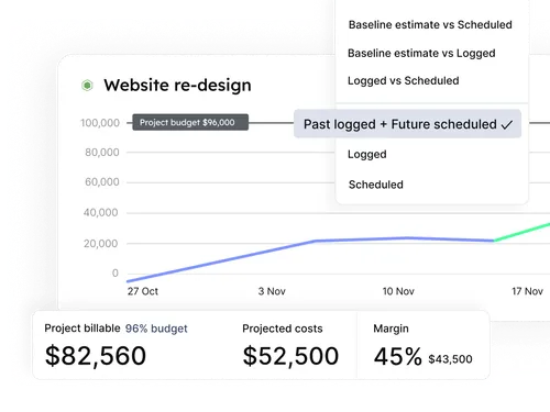 Graph showing website re-design project budget and costs with timeline from October 27 to November 17; project billable amount $82,560, projected costs $52,500, and 45% margin $43,500.
