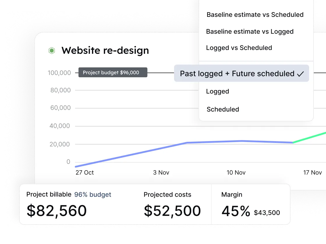 Graph showing website re-design project budget and costs with timeline from October 27 to November 17; project billable amount $82,560, projected costs $52,500, and 45% margin $43,500.