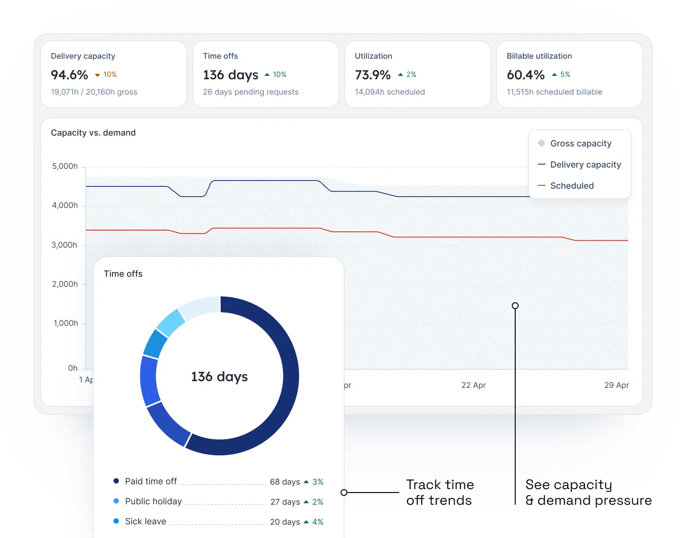 A visual showing the elements on Float's People operations dashboard including overall delivery capacity, time off, utilization and billable utilization. Plus, a chart for capacity versus demand and a chart for time off breakdown by type. 
