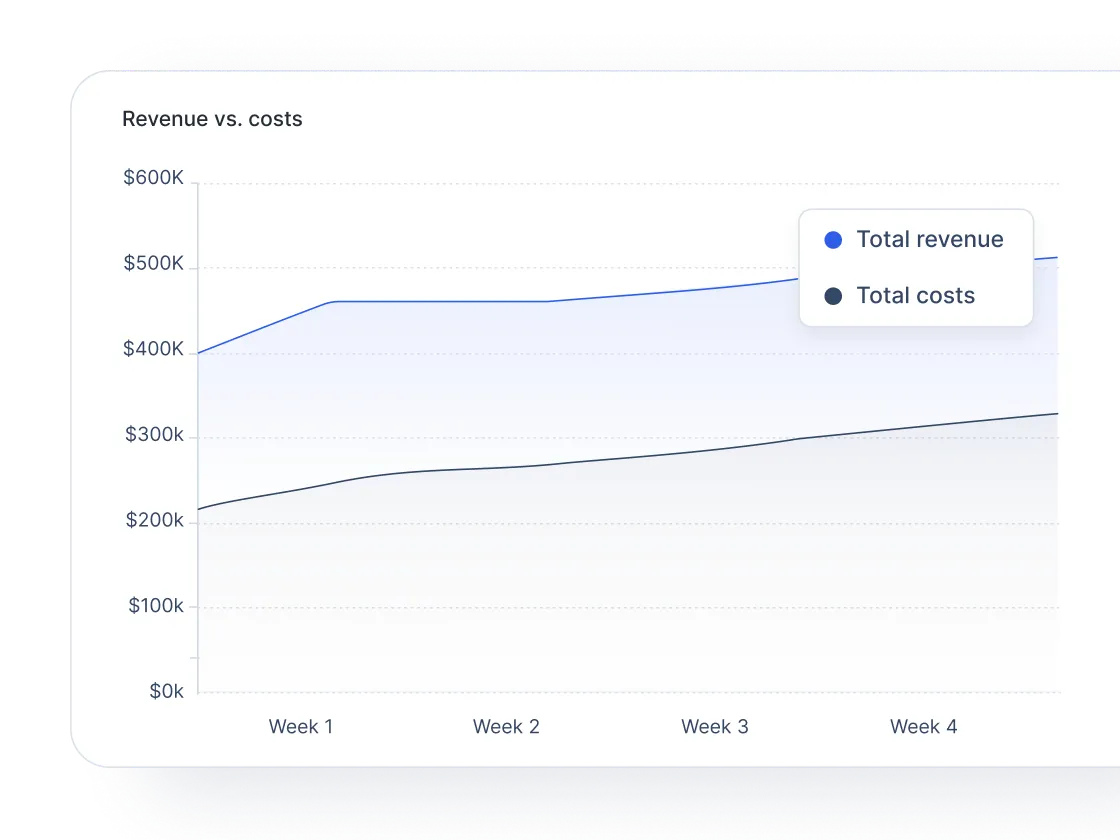 Line chart showing total revenue and total costs over four weeks, with revenue starting around $400K increasing to over $500K, and costs rising from $200K to about $320K.