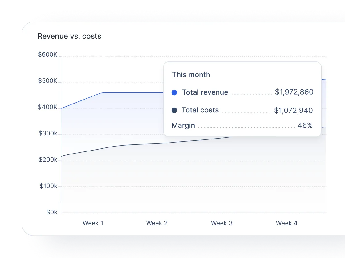 Line chart showing total revenue and total costs over four weeks, with revenue starting around $400K increasing to over $500K, and costs rising from $200K to about $320K.