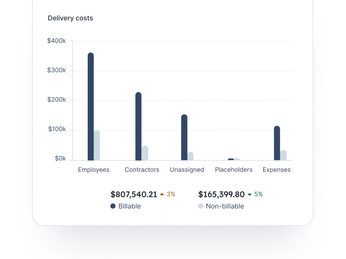 Bar chart showing delivery costs for Employees, Contractors, Unassigned, Placeholders, and Expenses categorized by billable and non-billable, with total billable cost $807,540.21 up 3% and non-billable $165,399.80 down 5%.