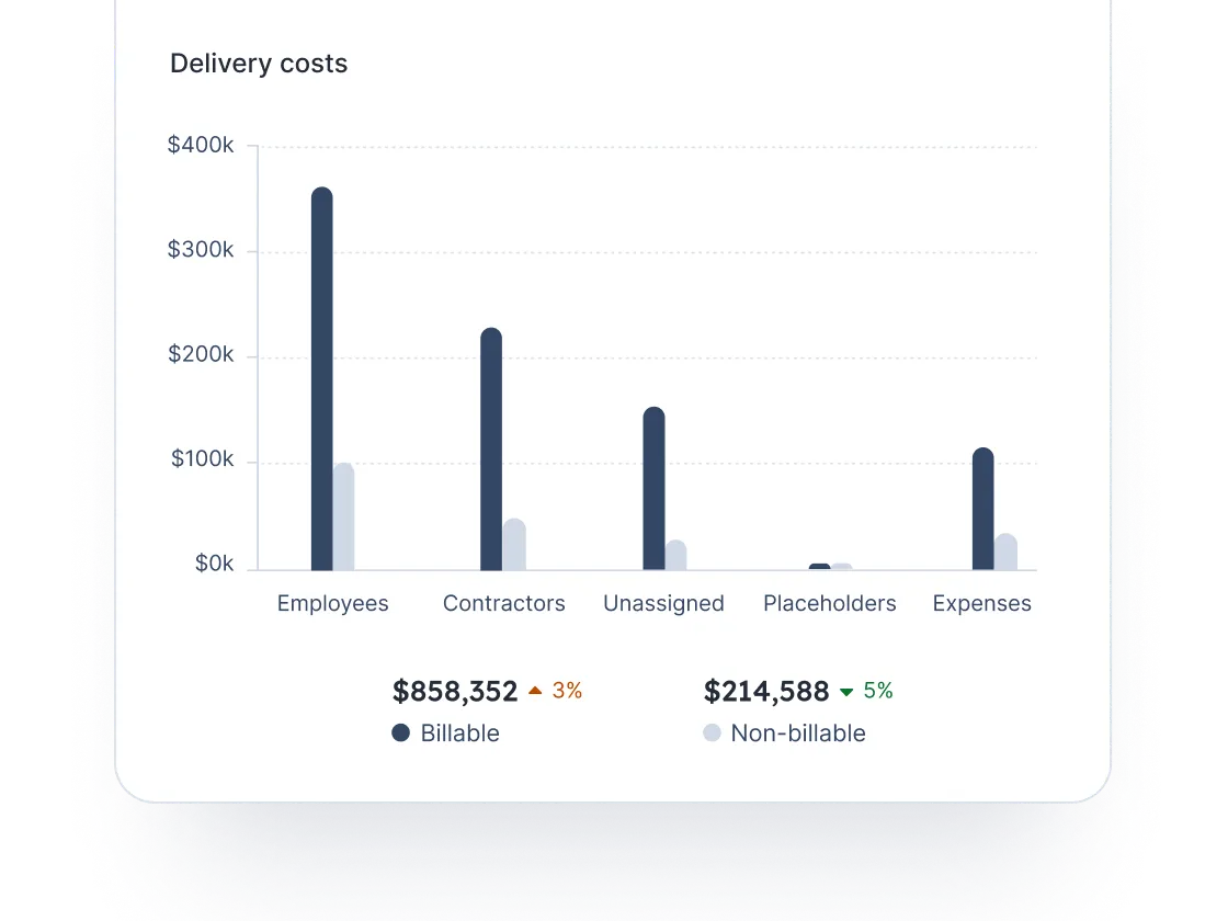 Bar chart showing delivery costs for Employees, Contractors, Unassigned, Placeholders, and Expenses categorized by billable and non-billable, with total billable cost $807,540.21 up 3% and non-billable $165,399.80 down 5%.
