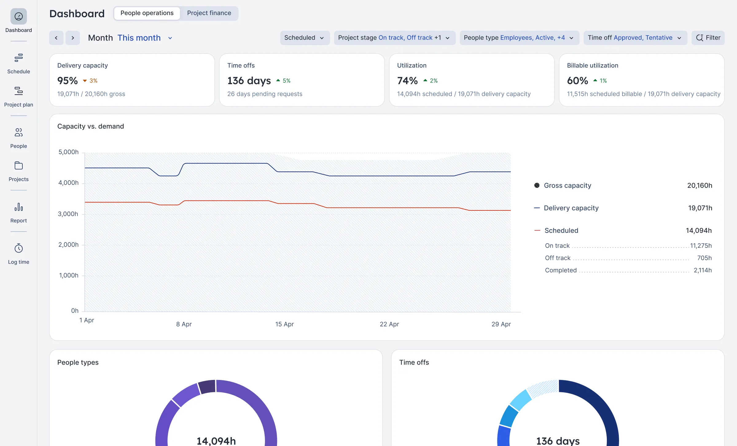 A screenshot of ����ɫ��Ƭ's people operations dashboard showing capacity vs. demand graphs, delivery capacity, utilization, and billable utilization.