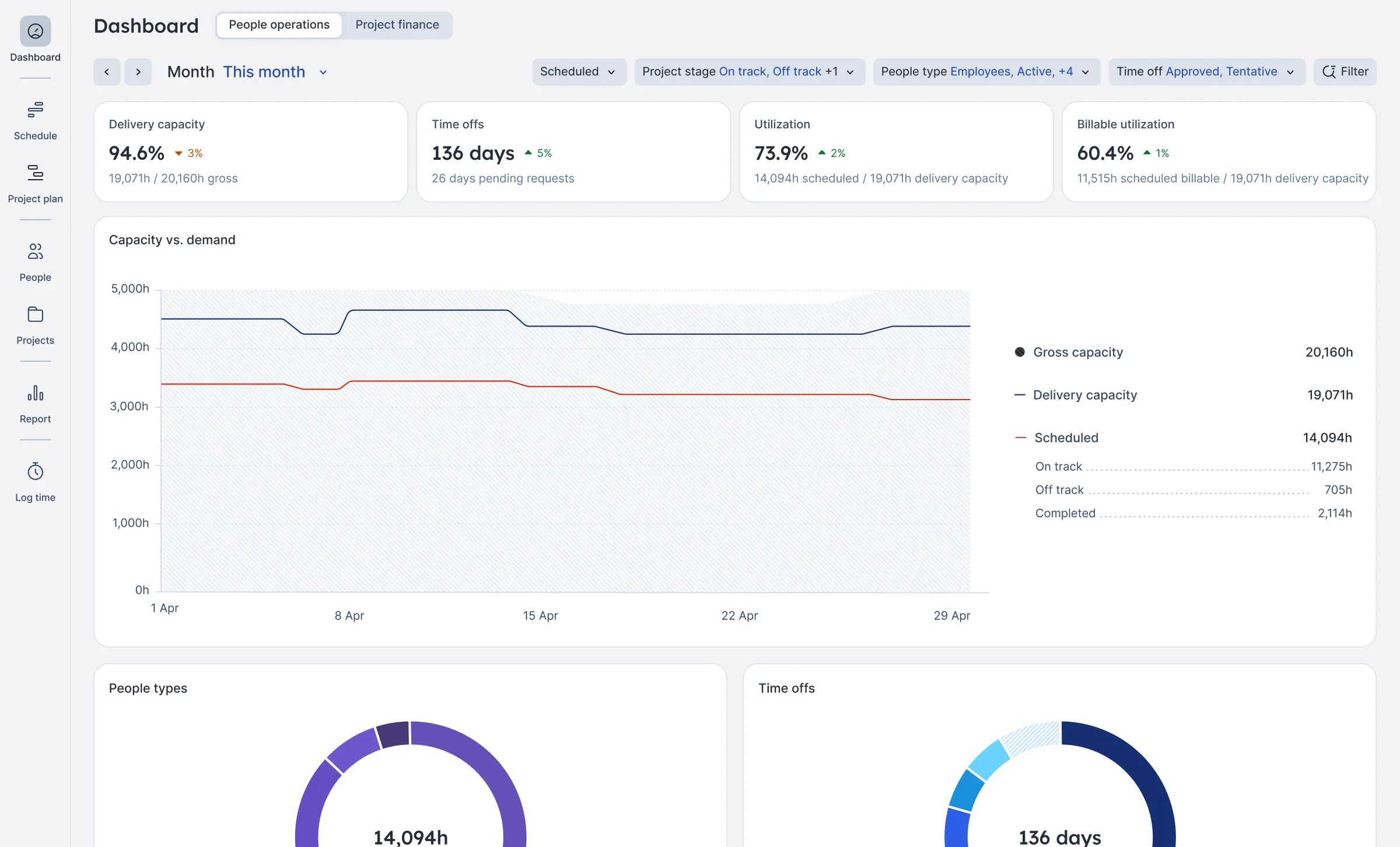 A screenshot of Float's people operations dashboard showing capacity vs. demand graphs, delivery capacity, utilization, and billable utilization.