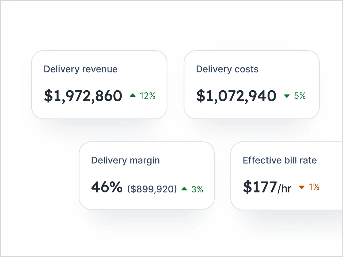 Dashboard showing delivery revenue of $1,972,860 with a 12% increase, delivery costs of $1,072,940 with a 5% decrease, delivery margin of 46% ($899,920) with a 3% increase, and effective bill rate of $177 per hour with a 1% decrease.