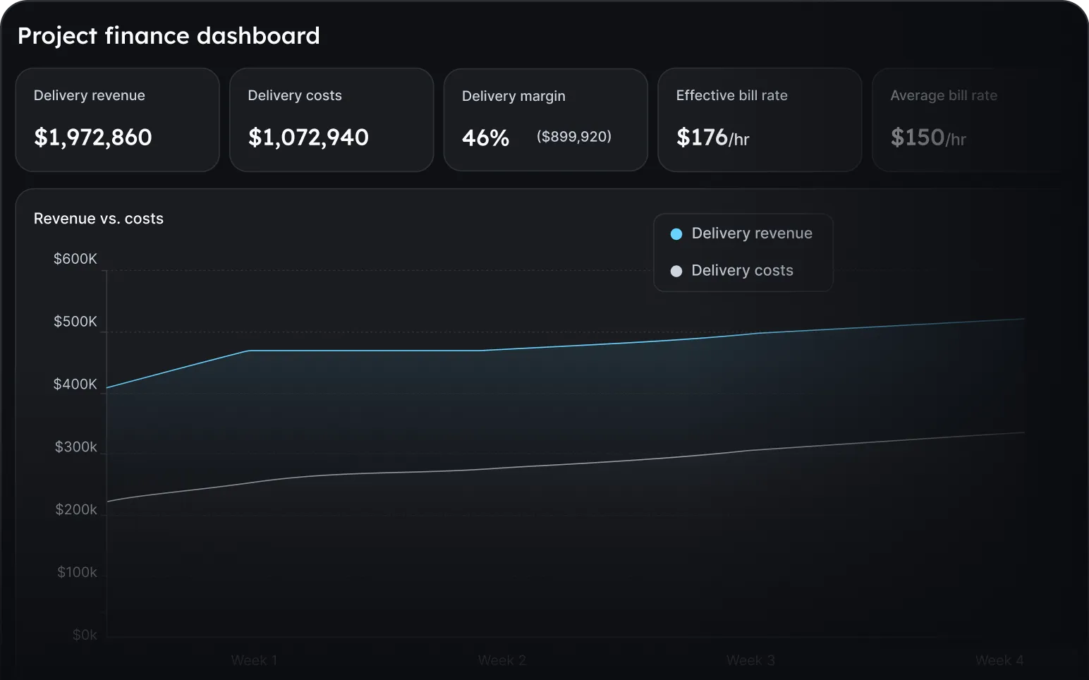 Project finance dashboard showing delivery revenue $1,972,860, delivery costs $1,072,940, delivery margin 46%, effective bill rate $176/hr, and a line graph comparing delivery revenue and costs over four weeks.