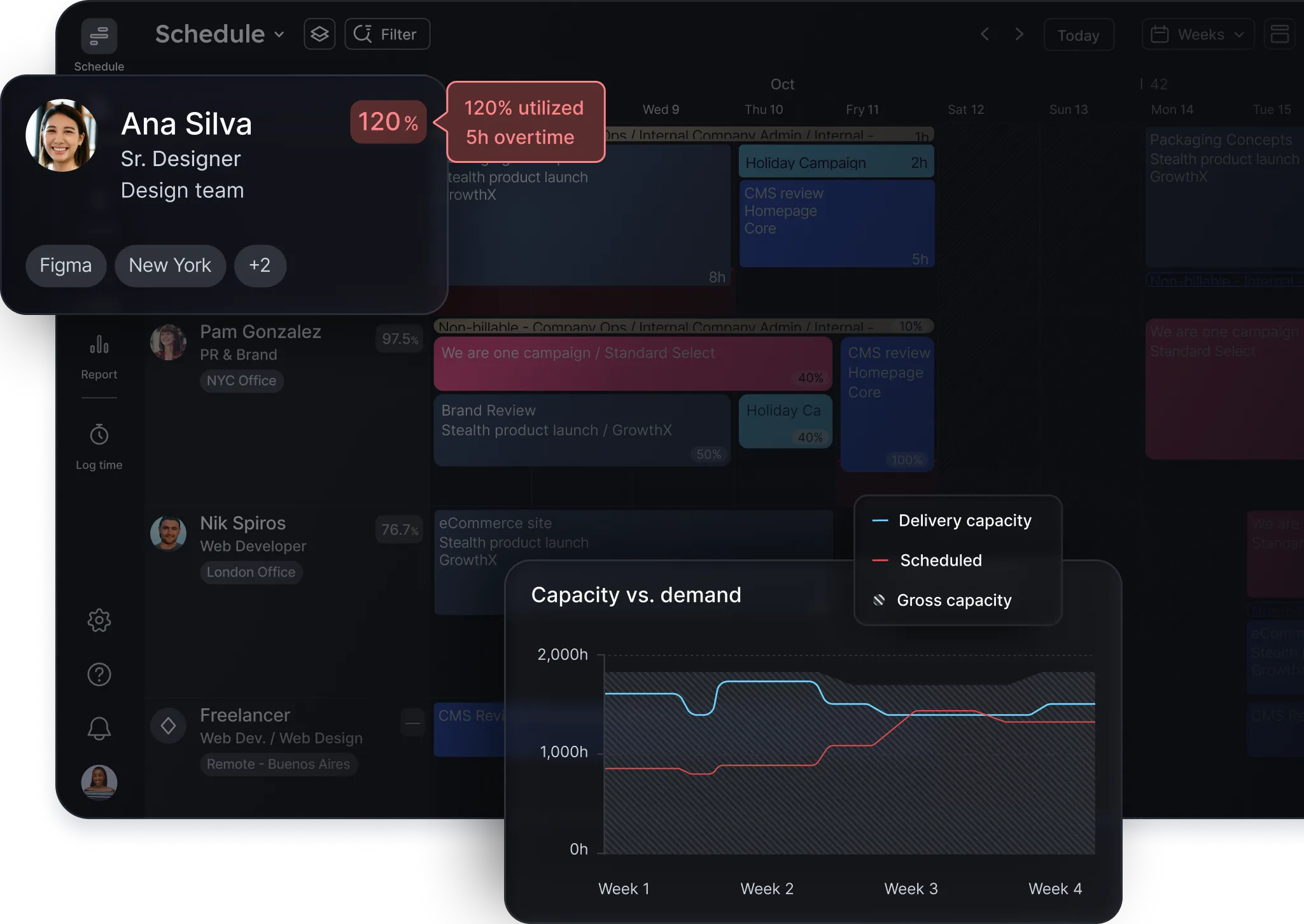 A visualisation of Float’s dashboard, with a populated Schedule and an overview of financial data, margin and project profitability