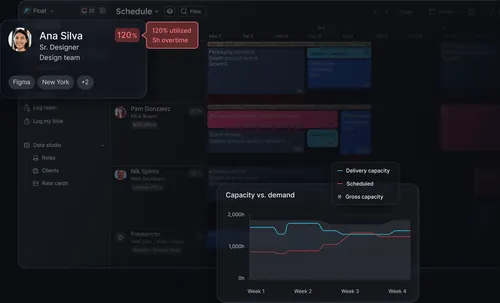 A visualisation of Float’s dashboard, with a populated Schedule and an overview of financial data, margin and project profitability