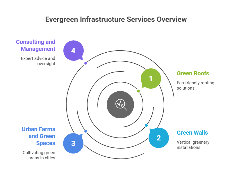 An infographic that illustrates an overview of Evergreen Infrastructure services