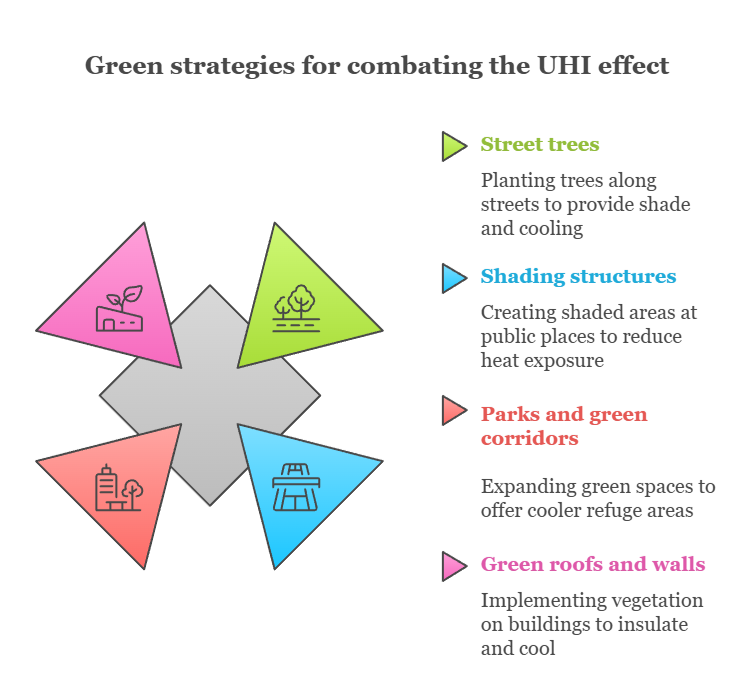 An infographic illustrating green strategies for combating the UHI effect