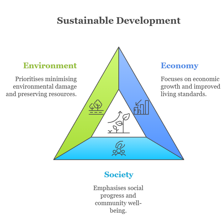 An infographic that illustrates the three pillars of sustainable development: environment, society, and economy
