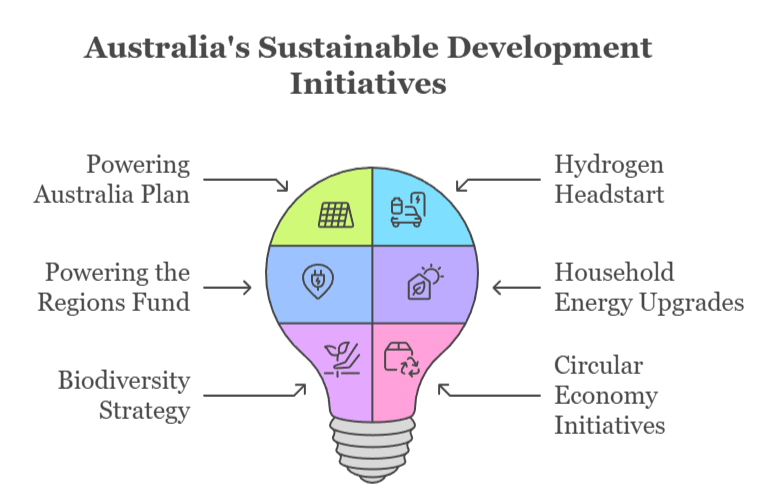 An infographic that illustrates Australia's sustainable development initiatives