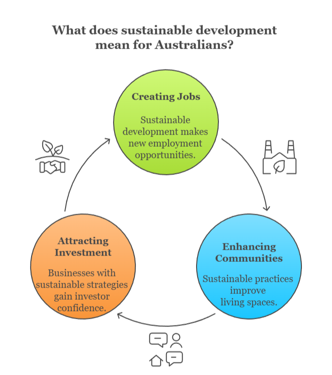 An infographic that illustrates what sustainable development means for Australians