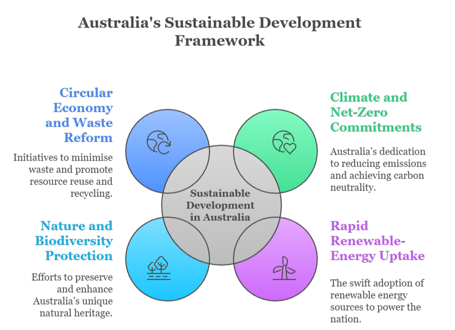 An infographic that illustrates Australia's sustainable development framework