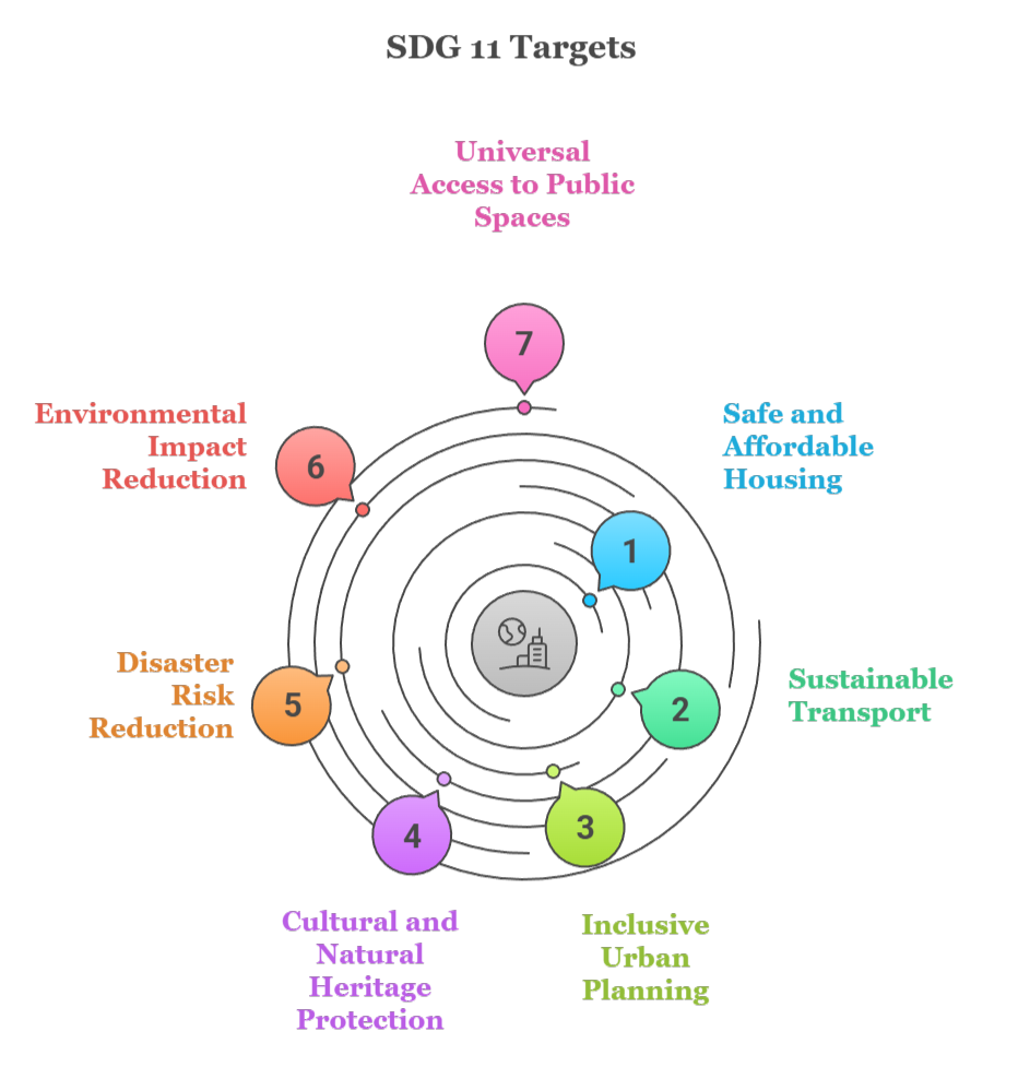 An infographic that illustrates SDG 11 targets from 11.1. to 11.7