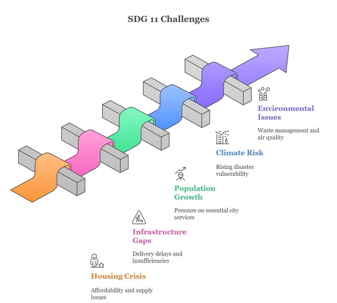 An infographic that illustrates SDG 11 challenges