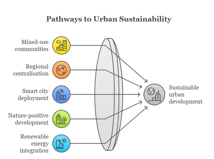 An infographic that illustrates pathways to urban sustainability 
