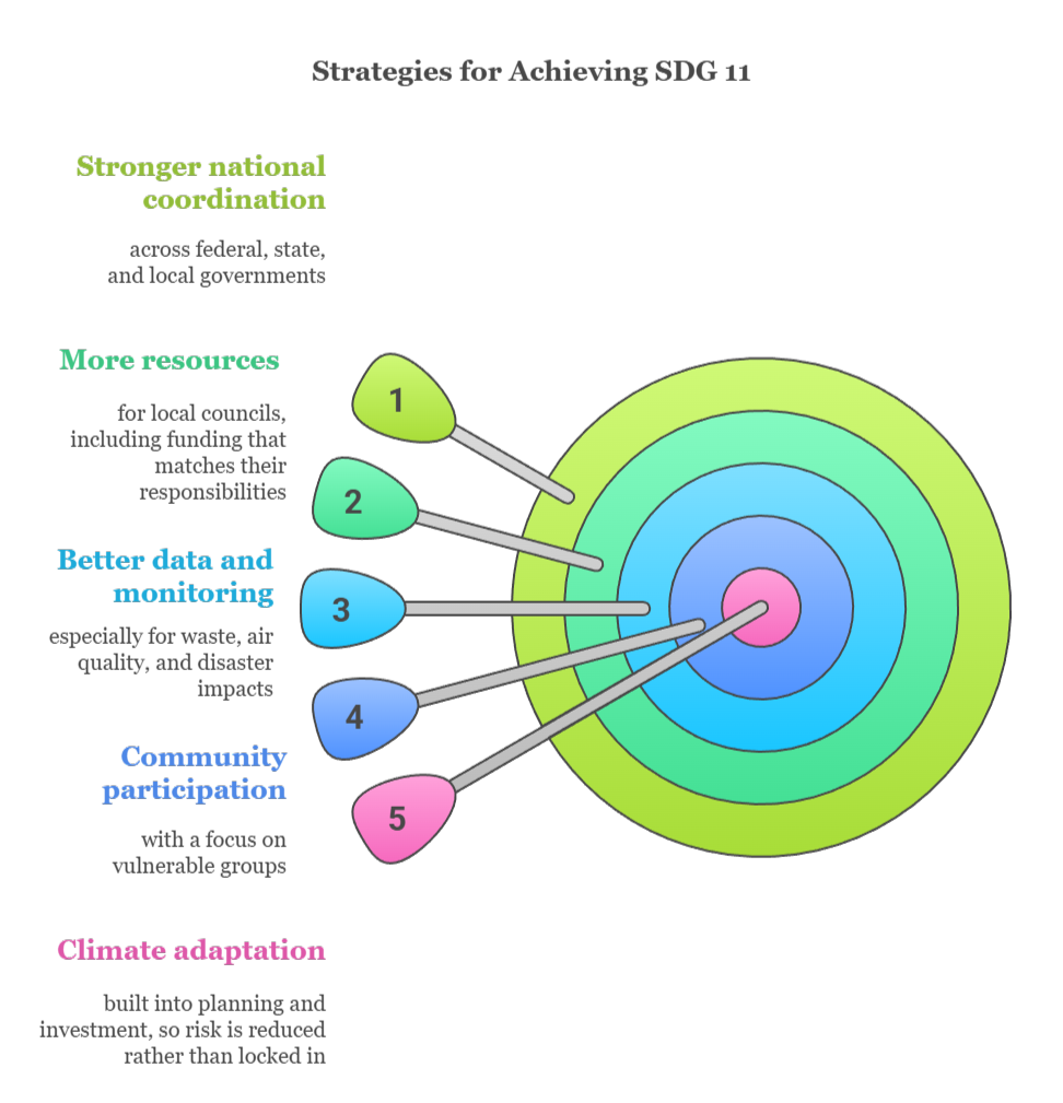 An infographic that illustrates strategies for achieving SDG 11