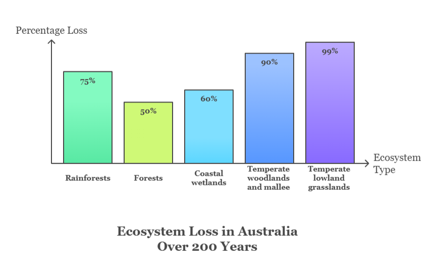 An infographic that illustrates the human impacts and threats to biodiversity hotspots