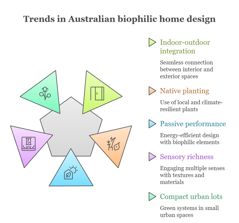 An infographic that illustrates trends in Australian biophilic home design