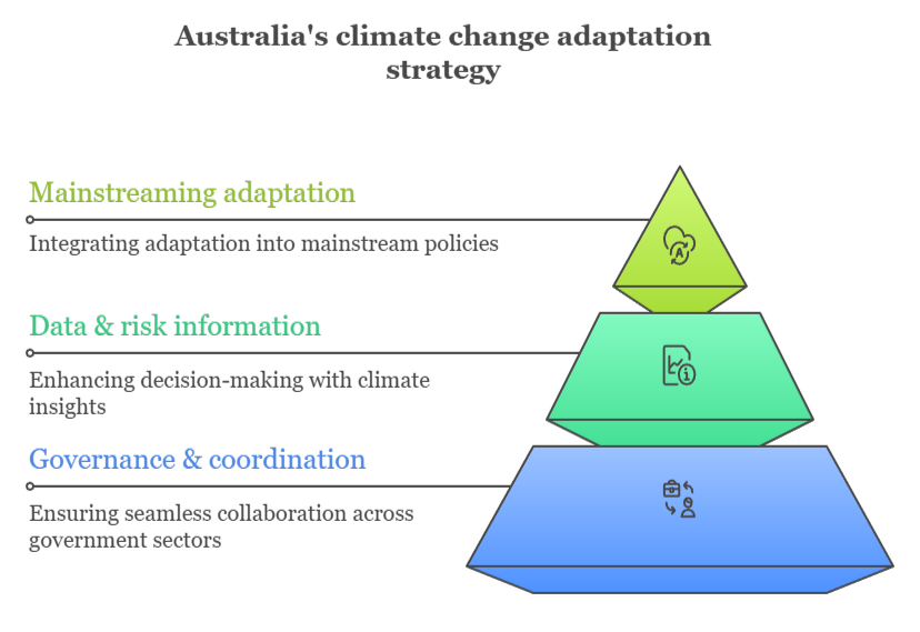 An infographic illustrating Australia's climate change adaptation strategy