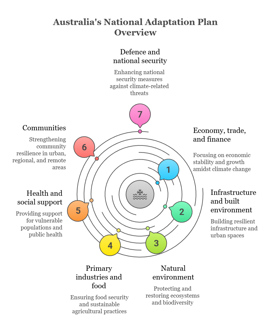 An infographic illustrating Australia's National Adaptation Plan overview