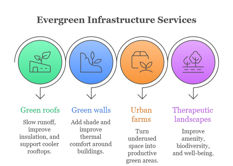 An infographic illustrating Evergreen Infrastructure services