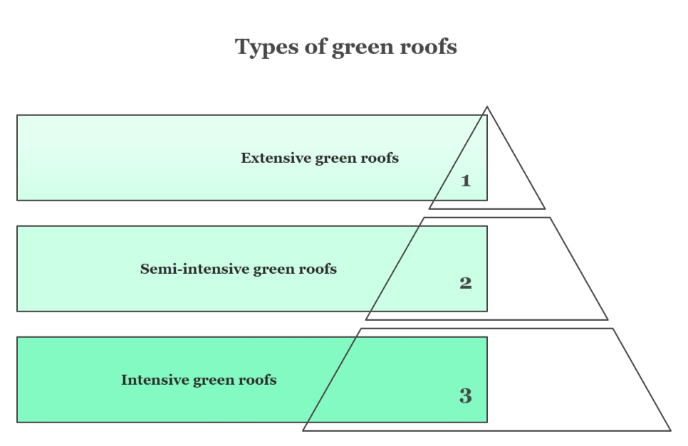 An infographic that illustrates the three types of green roofs