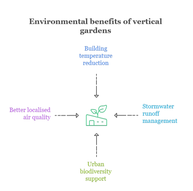 An infographic that illustrates the environmental benefits of vertical gardens