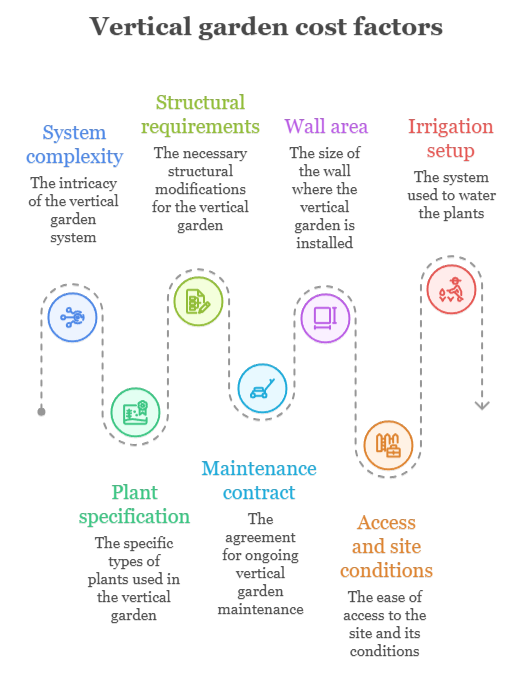 An infographic that illustrates vertical garden cost factors