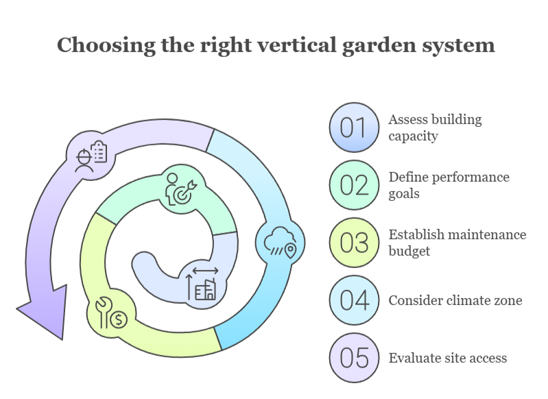 An infographic that illustrates how to choose the right type of vertical garden